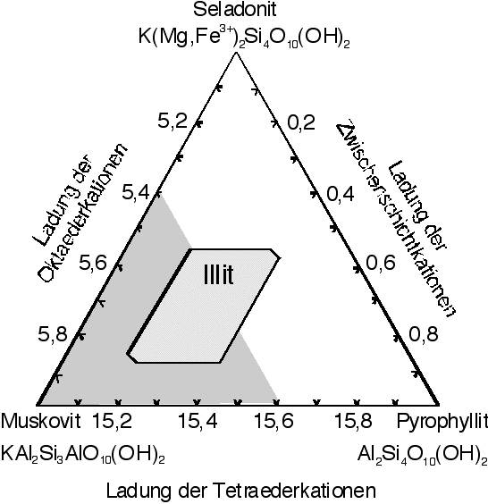 Illitdreieck